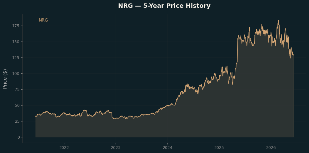 NRG NRG Price Chart