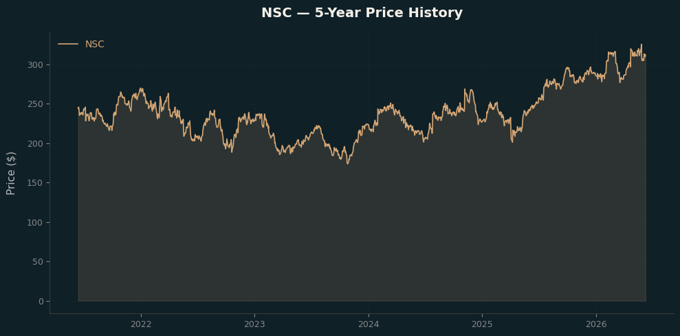 NSC NSC Price Chart
