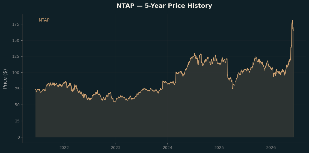 NTAP NTAP Price Chart