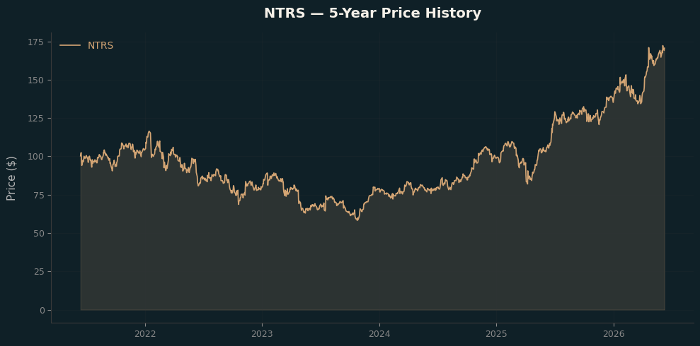 NTRS NTRS Price Chart