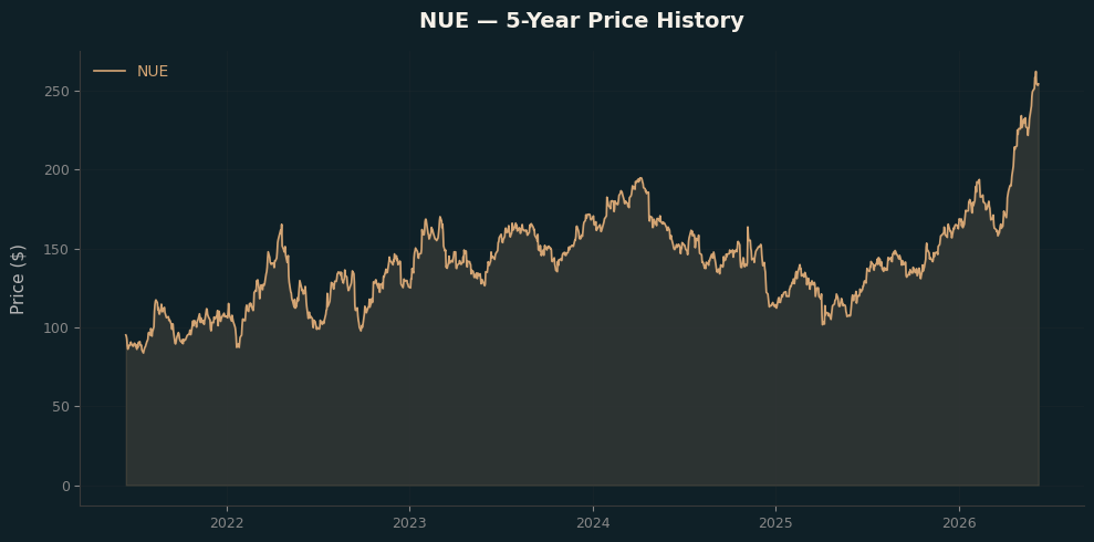 NUE NUE Price Chart
