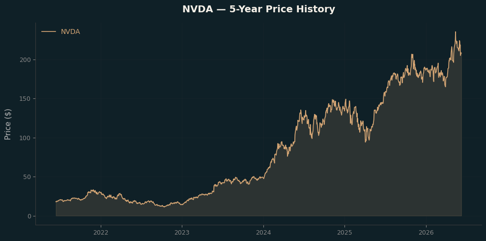 NVDA Price Chart