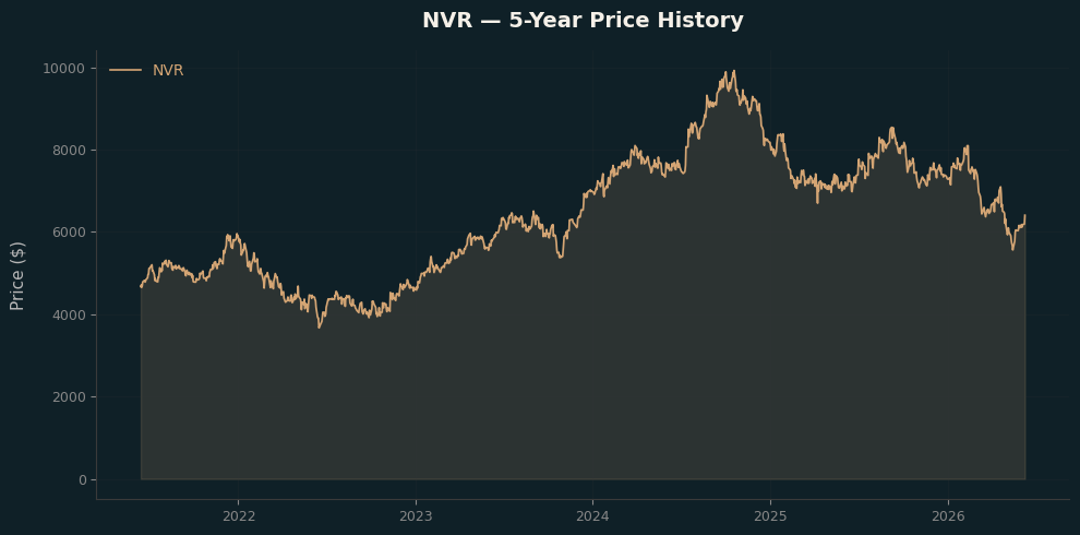NVR NVR Price Chart