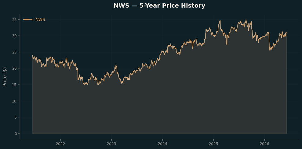 NWS NWS Price Chart