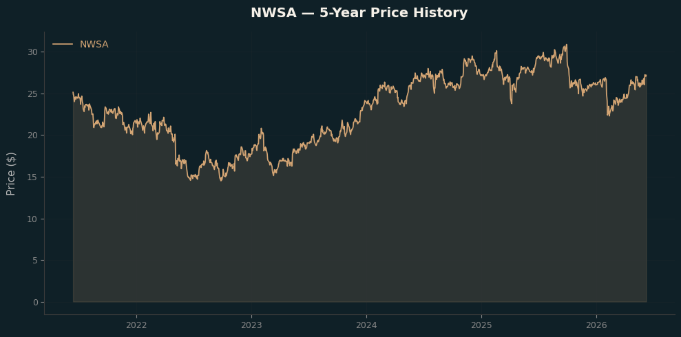 NWSA NWSA Price Chart