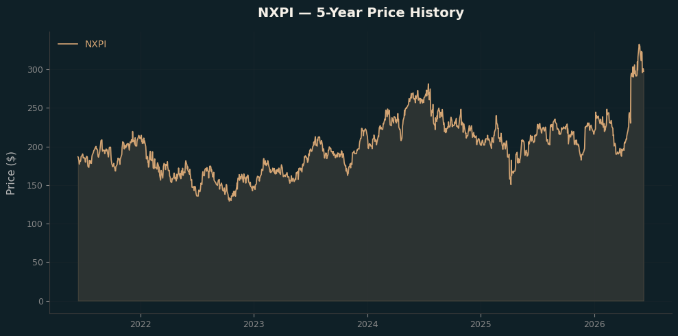 NXPI NXPI Price Chart