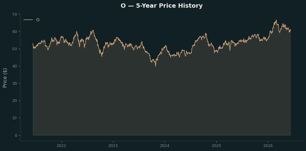 O O Price Chart