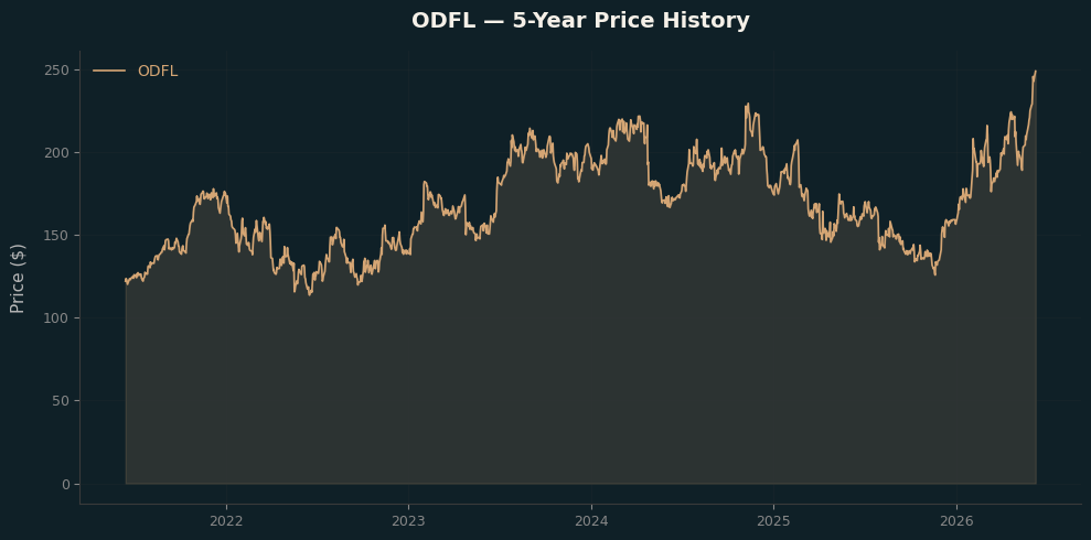 ODFL ODFL Price Chart
