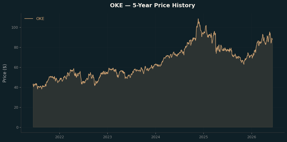 OKE OKE Price Chart