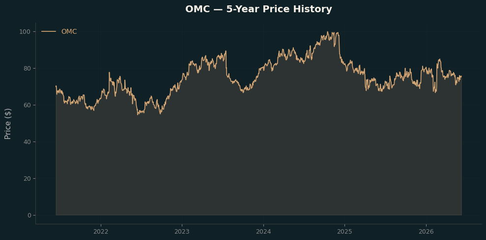 OMC OMC Price Chart