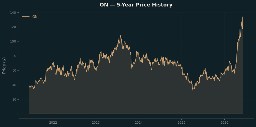 ON ON Price Chart