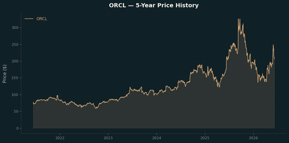 ORCL ORCL Price Chart