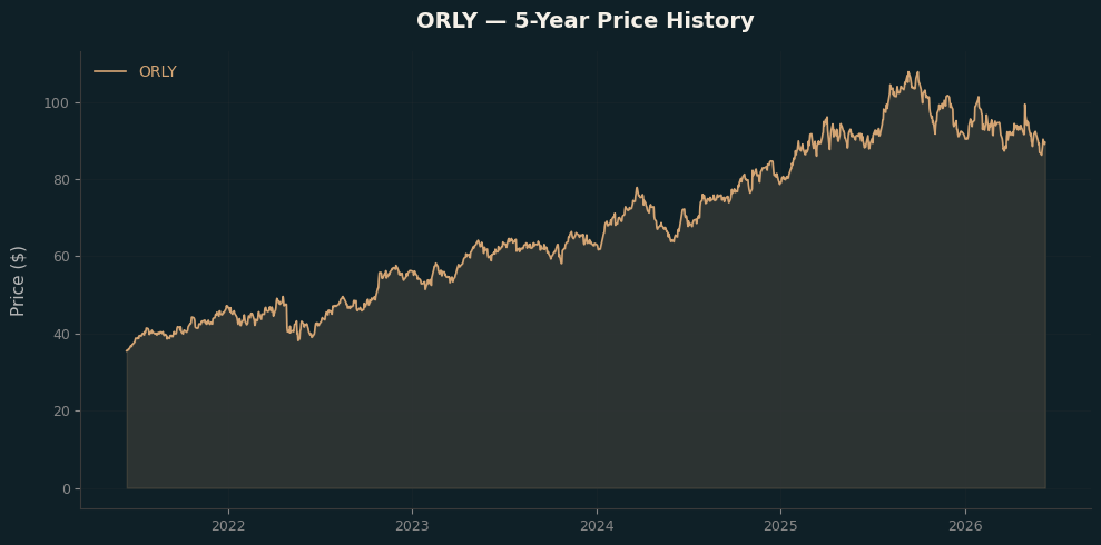ORLY ORLY Price Chart