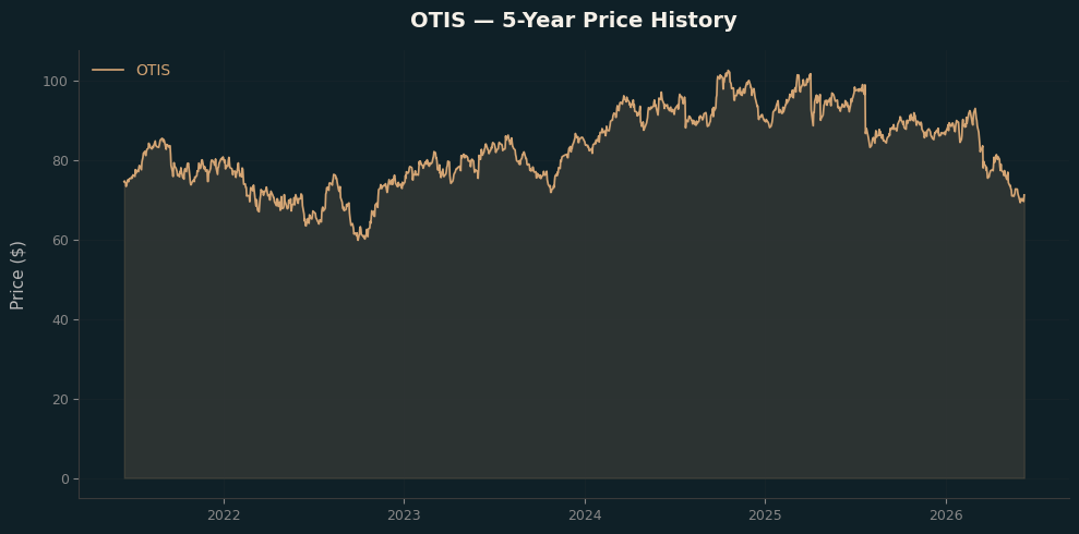 OTIS OTIS Price Chart