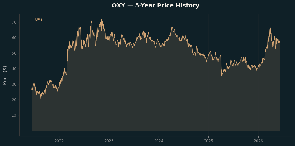 OXY OXY Price Chart
