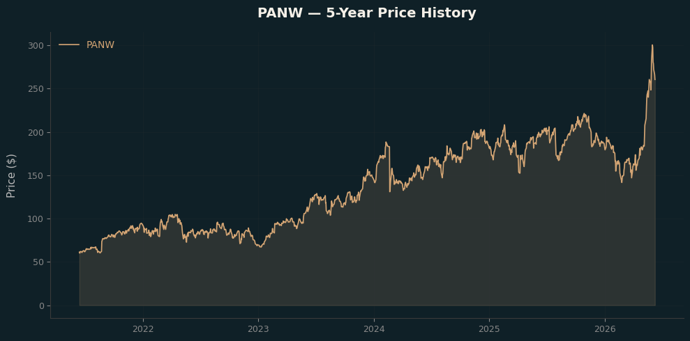 PANW PANW Price Chart