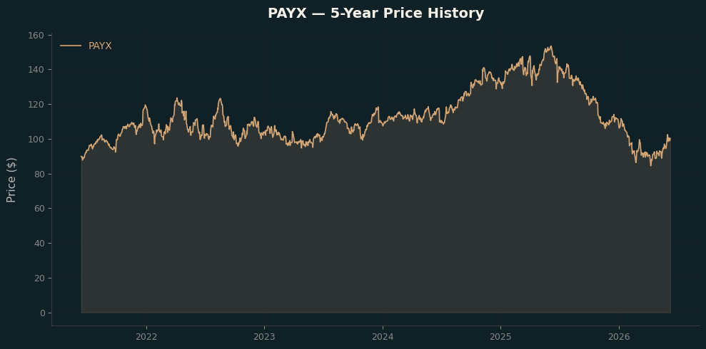 PAYX PAYX Price Chart