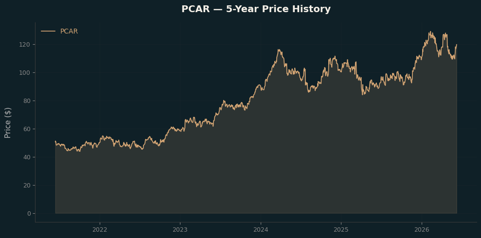 PCAR PCAR Price Chart