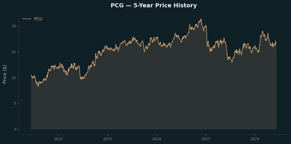 PCG PCG Price Chart