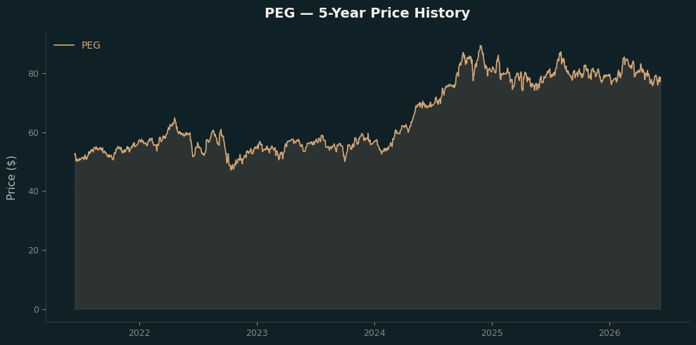 PEG PEG Price Chart