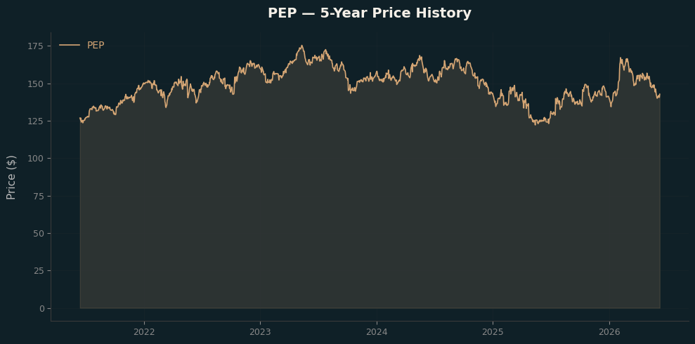 PEP PEP Price Chart