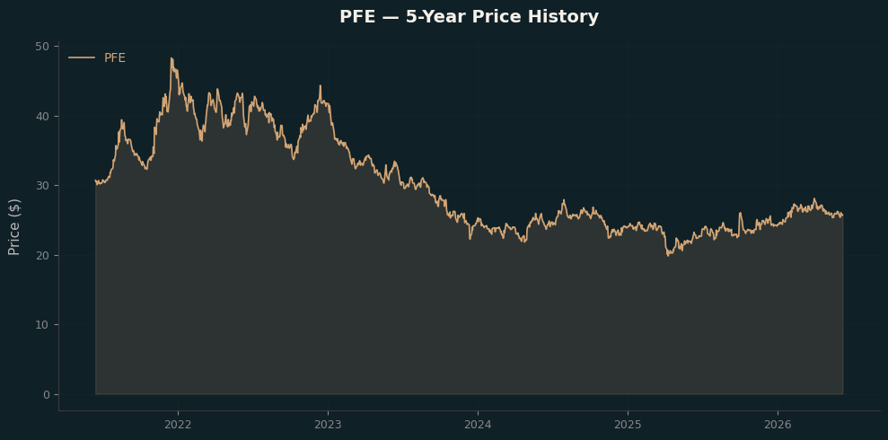 PFE PFE Price Chart
