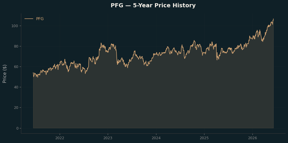 PFG PFG Price Chart