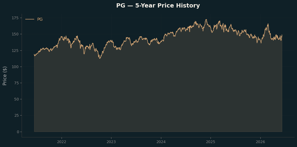 PG PG Price Chart