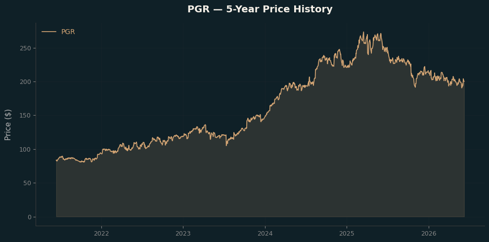 PGR PGR Price Chart