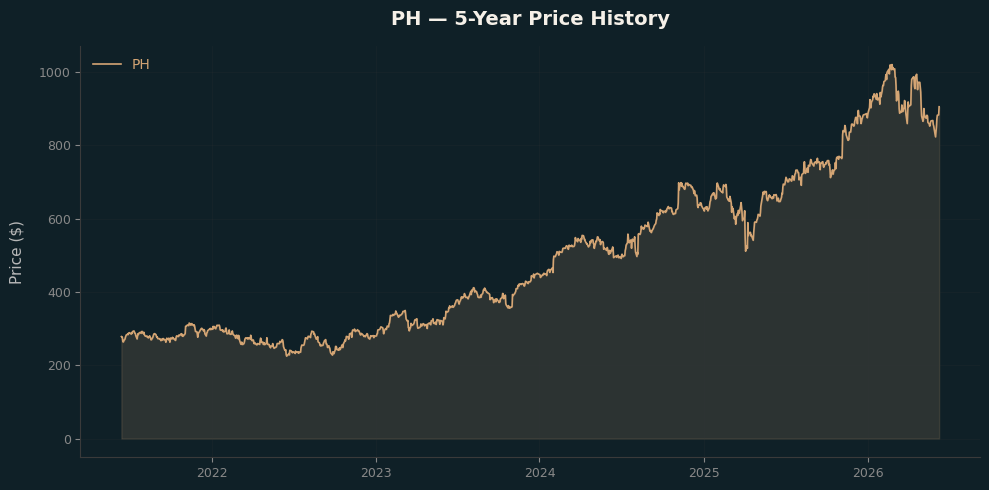 PH PH Price Chart