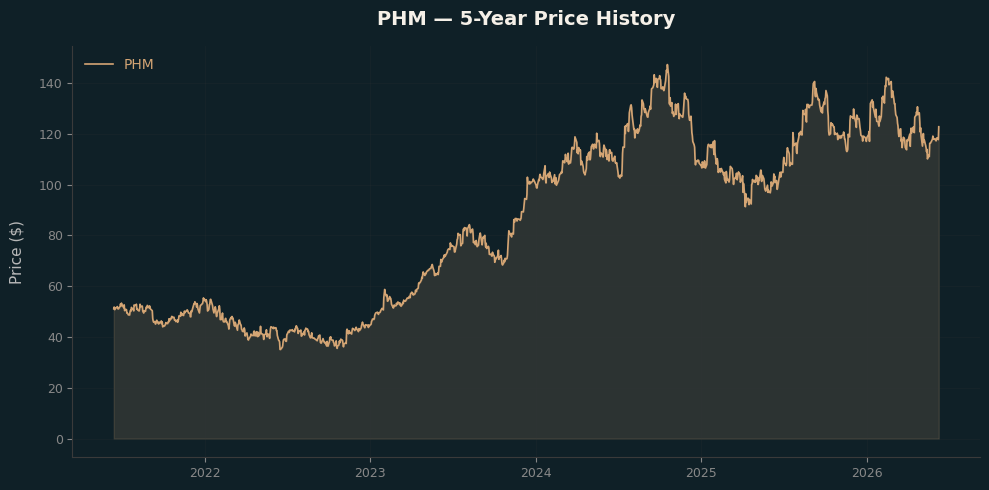 PHM PHM Price Chart