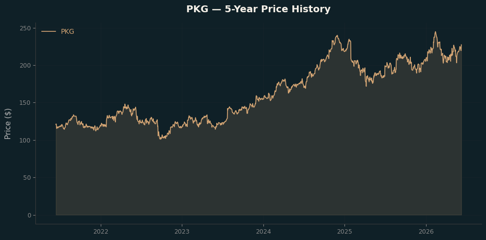 PKG PKG Price Chart