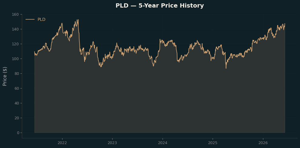 PLD PLD Price Chart