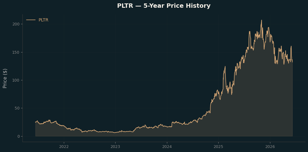 PLTR Price Chart