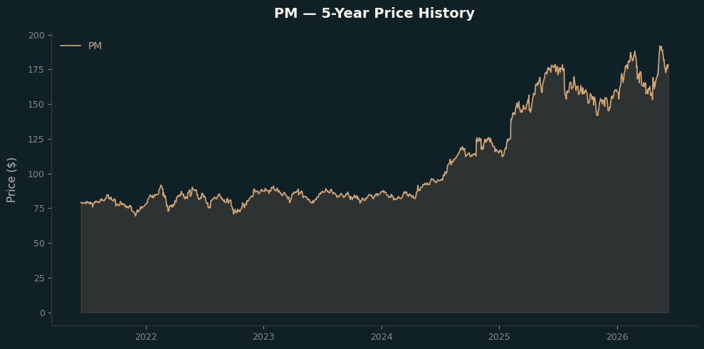 PM PM Price Chart