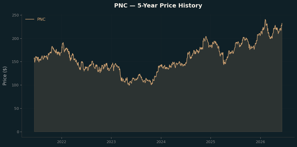PNC PNC Price Chart