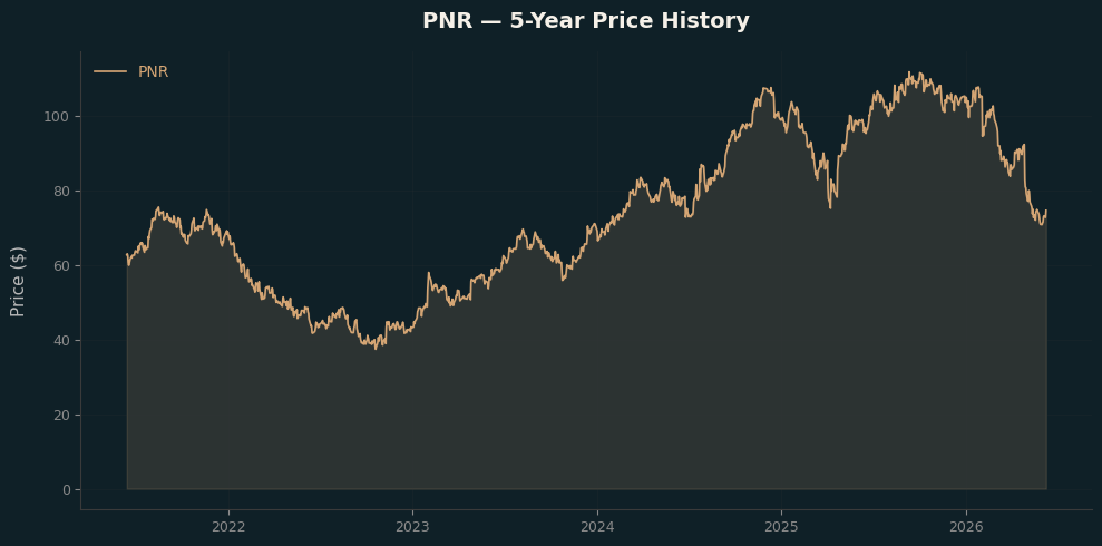 PNR PNR Price Chart