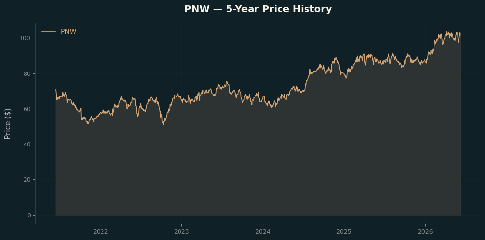 PNW PNW Price Chart