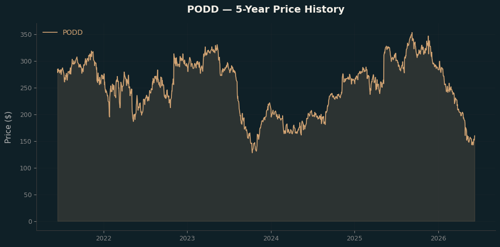 PODD PODD Price Chart