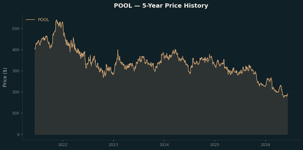 POOL POOL Price Chart