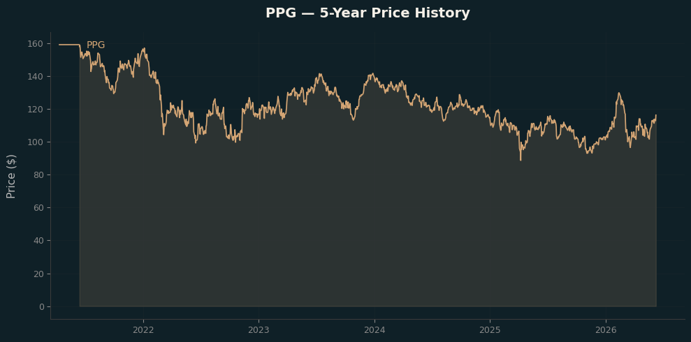 PPG PPG Price Chart