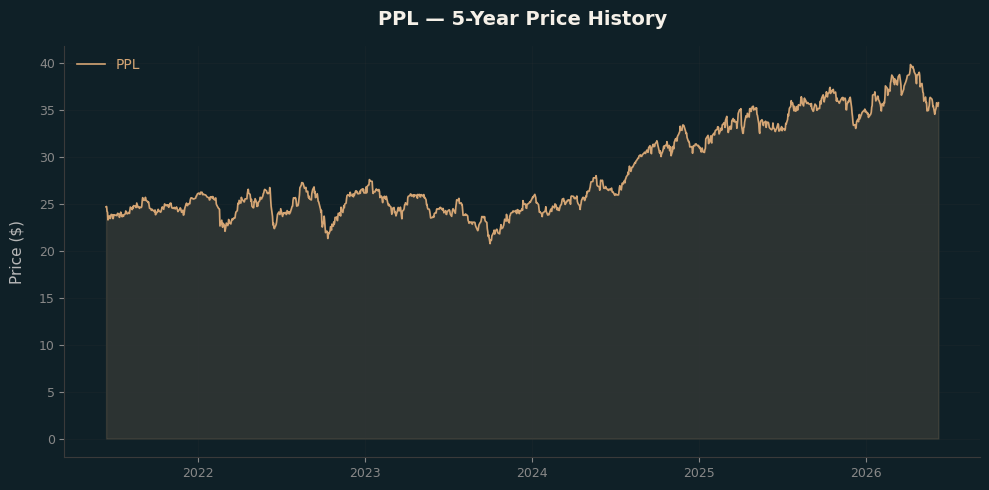 PPL PPL Price Chart