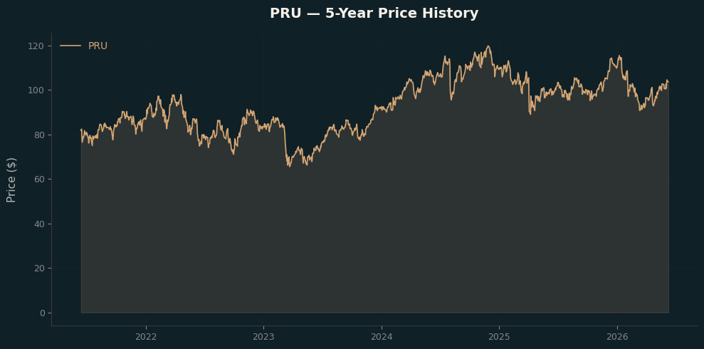 PRU PRU Price Chart