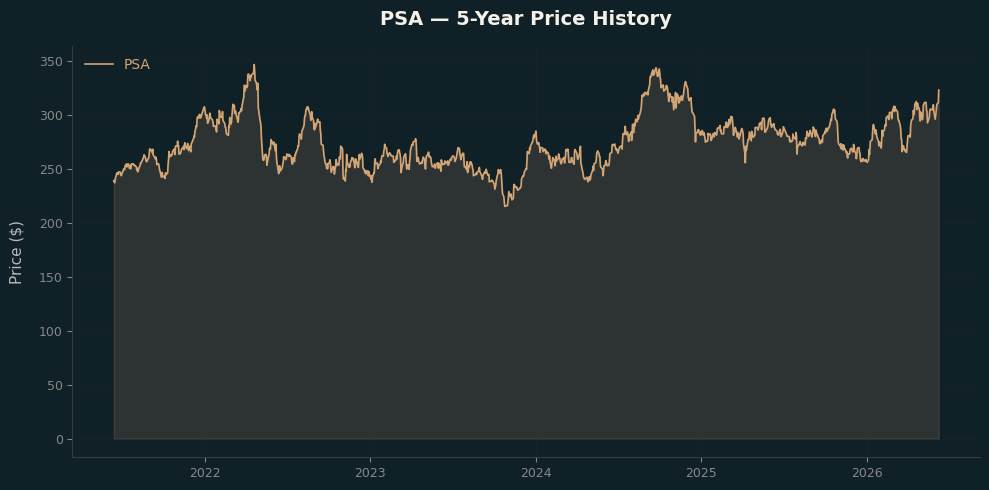 PSA PSA Price Chart