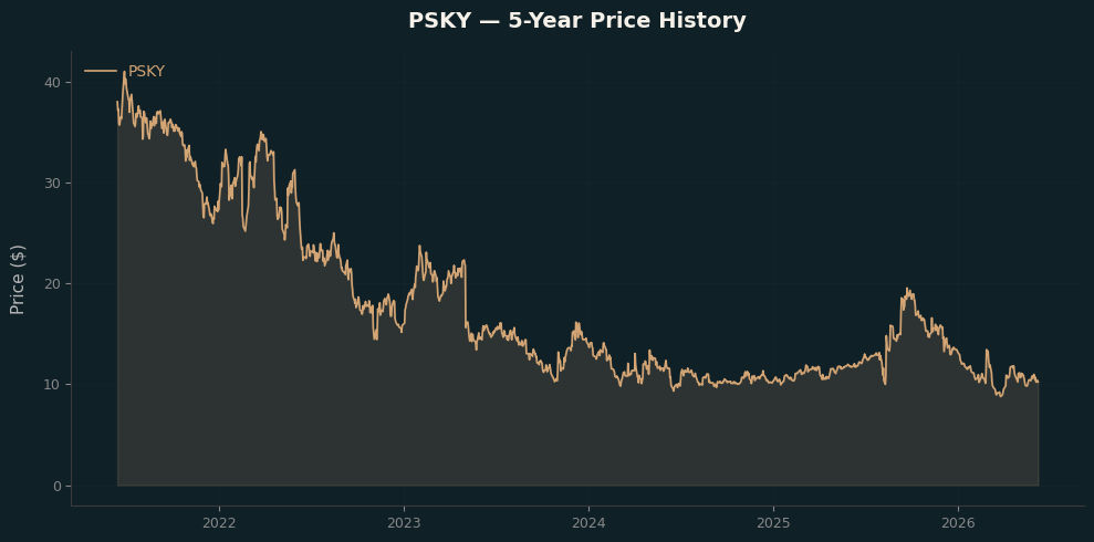 PSKY PSKY Price Chart