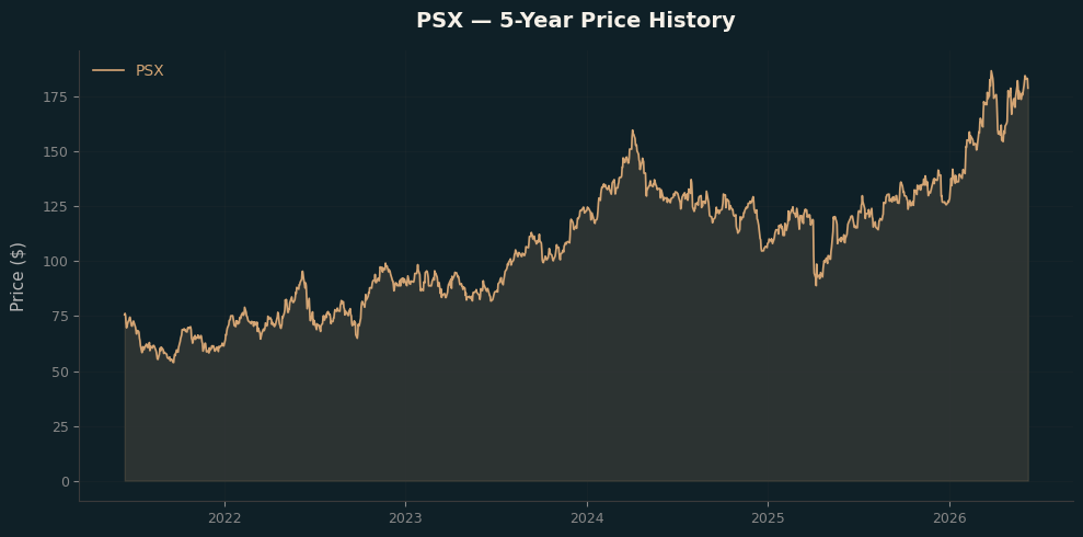 PSX PSX Price Chart
