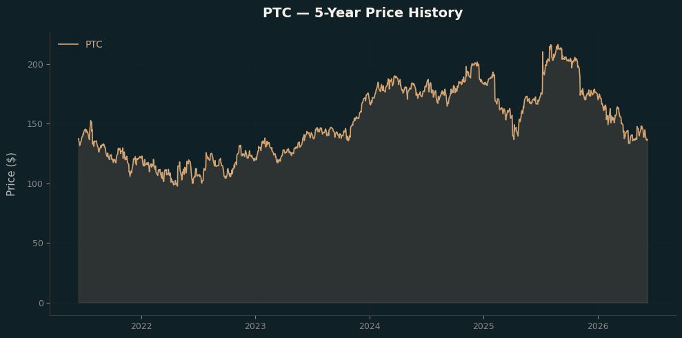 PTC PTC Price Chart