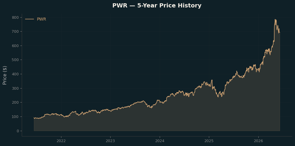 PWR PWR Price Chart