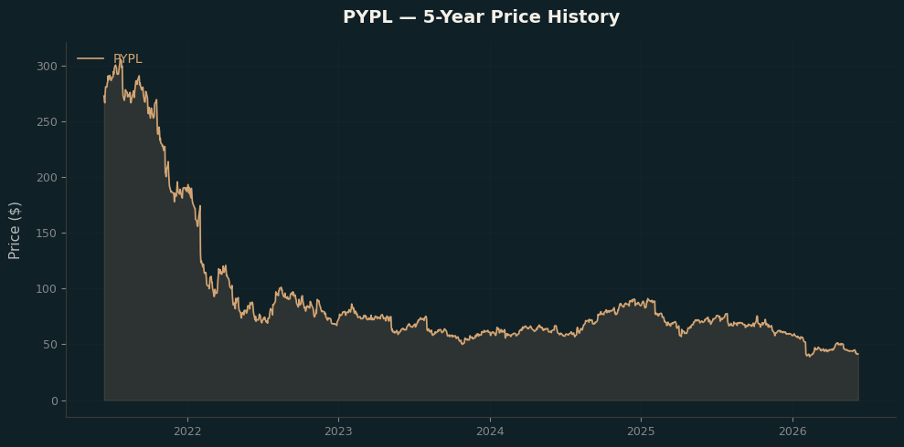 PYPL PYPL Price Chart