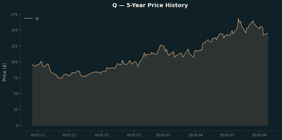 Q Q Price Chart
